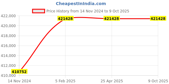 industrybuying.com KEMPER Welding fume Extraction System Twin Arm Profimaster 17 m², 60650 DA kemper Price History Graph from 14 Nov 2024 to 8 Oct 2025
