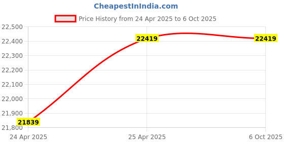 industrybuying.com KENCY Bore Dial Gauges 400-600 mm Range  Least Count 0.01 mm Range, IYB600 kency Price History Graph from 24 Apr 2025 to 6 Oct 2025