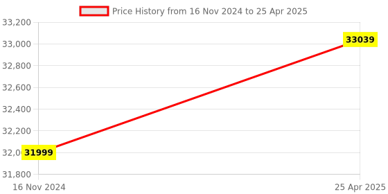 industrybuying.com KENCY Bore Dial Gauges 600-800 mm Range  Least Count 0.01 mm Range, IYB800 kency Price History Graph from 16 Nov 2024 to 25 Apr 2025