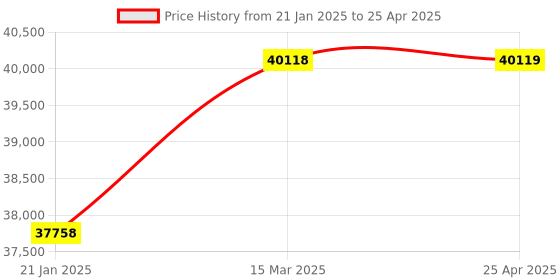 industrybuying.com KENCY Digital Caliper Absolute Long Jaws 0-600 mm Least Count 0.01 mm, CDL600 kency Price History Graph from 21 Jan 2025 to 25 Apr 2025