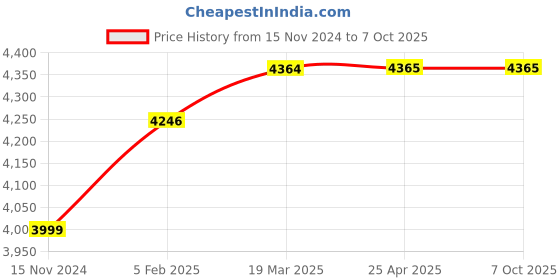 industrybuying.com KENCY Digital Caliper Eco Type 200 mm Least Count 0.01 mm, CDE200 kency Price History Graph from 15 Nov 2024 to 6 Oct 2025