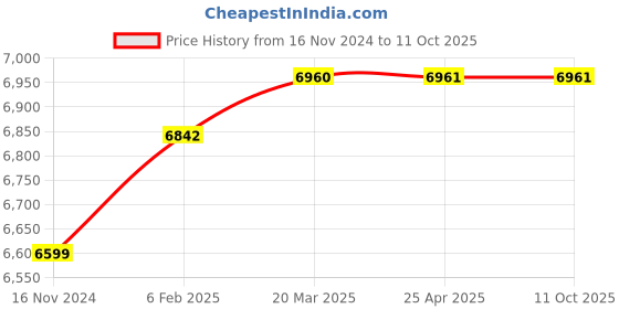 industrybuying.com KENCY Digital Caliper Eco Type 300 mm Least Count 0.01 mm, CDE300 kency Price History Graph from 16 Nov 2024 to 10 Oct 2025