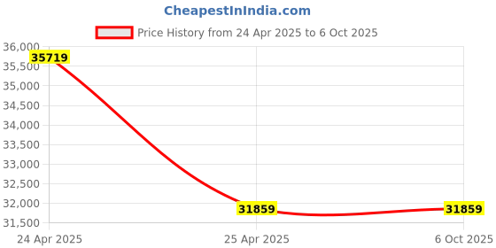 industrybuying.com KENCY Digital Caliper Inside Groove Round Measuring Point 30-300 mm Least Count 0.01 mm, SDIR300 kency Price History Graph from 24 Apr 2025 to 5 Oct 2025
