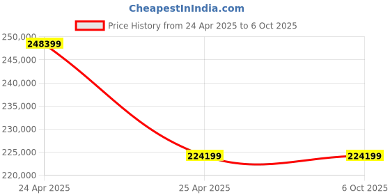 industrybuying.com KENCY Digital Caliper Standard 2000 mm Least Count 0.01 mm, CDN2000 kency Price History Graph from 24 Apr 2025 to 6 Oct 2025