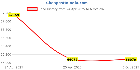 industrybuying.com KENCY Digital Depth Gauge Single Hook 1000 mm Least Count 0.01 mm, DDS1000 kency Price History Graph from 24 Apr 2025 to 5 Oct 2025