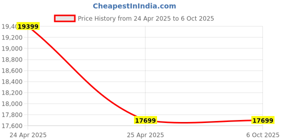 industrybuying.com KENCY Digital Dial Gauge Standard 0-12.7 mm Range  Least Count 0.001 mm Range, ID12001 kency Price History Graph from 24 Apr 2025 to 6 Oct 2025