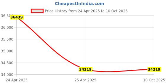 industrybuying.com KENCY Digital Gear Tooth Caliper M5-50 mm Least Count 0.01 mm, SDG50 kency Price History Graph from 24 Apr 2025 to 10 Oct 2025