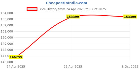 industrybuying.com KENCY Digital Height Gauge Standard 1500 mm Range  Least Count 0.01 mm Range, HD1500 kency Price History Graph from 24 Apr 2025 to 6 Oct 2025