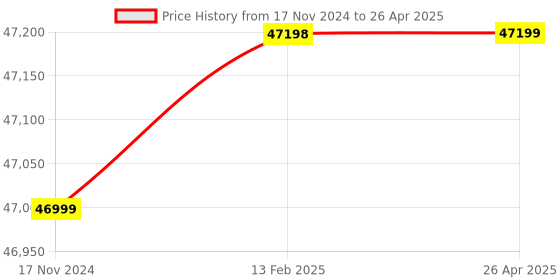 industrybuying.com KENCY Digital Leeb Hardness Tester with Printer HLD 170-960, NLP kency Price History Graph from 17 Nov 2024 to 26 Apr 2025