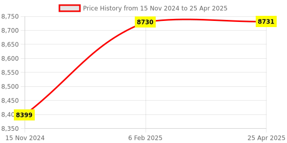 industrybuying.com KENCY Digital Protractor-Level 4x90°, XDPL4x90 kency Price History Graph from 15 Nov 2024 to 25 Apr 2025