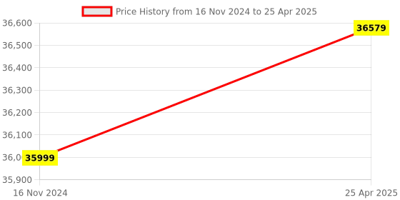 industrybuying.com KENCY Internal Micrometer Three Point 40-50 mm Range Least Count 0.005 mm, MIP50 kency Price History Graph from 16 Nov 2024 to 25 Apr 2025