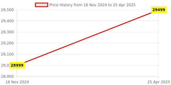 industrybuying.com KENCY Internal Micrometer Three Point 8-10 mm Range Least Count 0.001 mm, MIP10 kency Price History Graph from 16 Nov 2024 to 25 Apr 2025