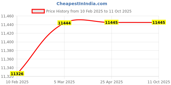 industrybuying.com KENCY MB25 0-25 mm Range Blade Micrometer kency Price History Graph from 10 Feb 2025 to 11 Oct 2025