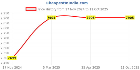 industrybuying.com KENCY MC25 0-25 mm Range Disc Micrometer kency Price History Graph from 17 Nov 2024 to 10 Oct 2025