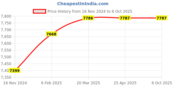 industrybuying.com KENCY MCS10 0-10 mm Range Wire Micrometer kency Price History Graph from 16 Nov 2024 to 6 Oct 2025