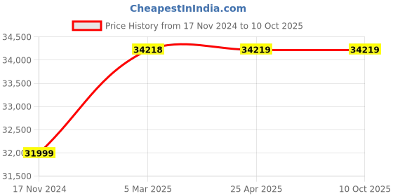 industrybuying.com KENCY MDB50 25-50 mm Range Digital Blade Micrometer kency Price History Graph from 17 Nov 2024 to 10 Oct 2025