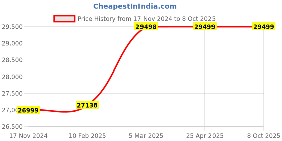 industrybuying.com KENCY MDC25 0-25 mm Range Digital Disc Micrometer kency Price History Graph from 17 Nov 2024 to 7 Oct 2025