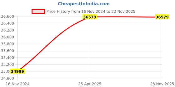industrybuying.com KENCY MDOI300 150-300 mm Digital Outside Micrometer Interchangeable kency Price History Graph from 16 Nov 2024 to 22 Nov 2025
