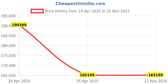 industrybuying.com KENCY MOIT1600 1400-1600 mm Interchangeable Outside Micrometer kency Price History Graph from 24 Apr 2025 to 22 Nov 2025
