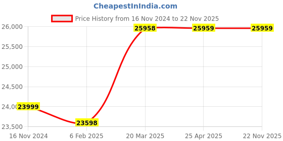 industrybuying.com KENCY MOIT400 300-400 mm Interchangeable Outside Micrometer kency Price History Graph from 16 Nov 2024 to 22 Nov 2025