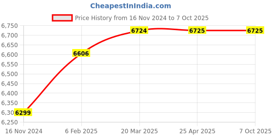 industrybuying.com KENCY MP25 0-25 mm Range Point Micrometer kency Price History Graph from 16 Nov 2024 to 7 Oct 2025