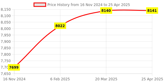 industrybuying.com KENCY MP50 25-50 mm Range Point Micrometer kency Price History Graph from 16 Nov 2024 to 25 Apr 2025