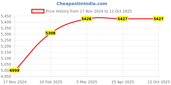 industrybuying.com KENCY MT50 25-50 mm Range Tube Micrometer kency Price History Graph from 17 Nov 2024 to 12 Oct 2025