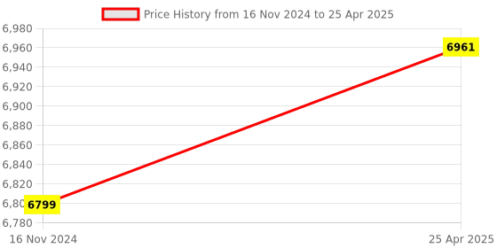 industrybuying.com KENCY Try Square With Base L Shape Size 150x100 mm, AT150 kency Price History Graph from 16 Nov 2024 to 25 Apr 2025