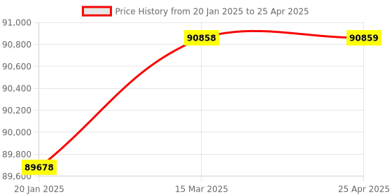industrybuying.com KENCY Vernier Caliper Nib Style Jaw 2000 mm Least Count 0.02 mm, CVN2000 kency Price History Graph from 20 Jan 2025 to 25 Apr 2025