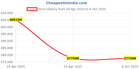 industrybuying.com KENCY Vernier Caliper Nib Style Jaw 4000 mm Least Count 0.02 mm, CVN4000 kency Price History Graph from 24 Apr 2025 to 5 Oct 2025
