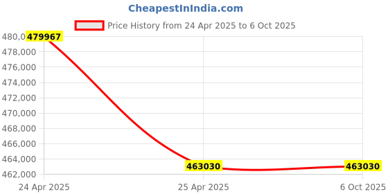 industrybuying.com KENCY Vernier Caliper Nib Style Jaw 5000 mm Least Count 0.02 mm, CVN5000 kency Price History Graph from 24 Apr 2025 to 5 Oct 2025