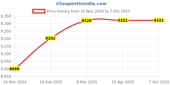 industrybuying.com KENCY Vernier Caliper Nib Style Jaw 600 mm Least Count 0.02 mm, CVN600 kency Price History Graph from 15 Nov 2024 to 6 Oct 2025