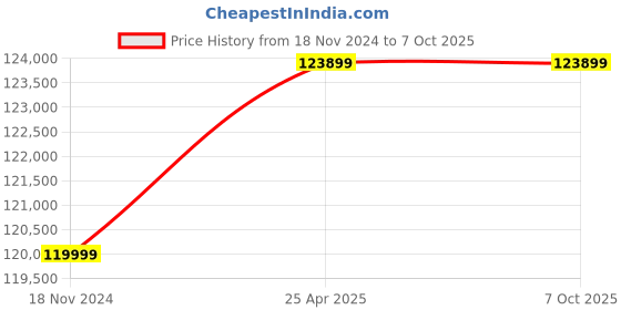 industrybuying.com KENCY Vernier Height Gauge Economic Type 1500 mm Range  Least Count 0.02 mm Range, HV1500 kency Price History Graph from 18 Nov 2024 to 6 Oct 2025