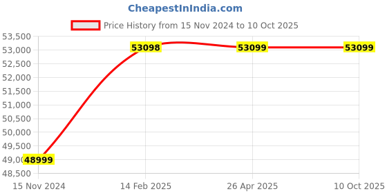 industrybuying.com KENCY Video Borescope Ø4.5 mm Dia Probe, NV4 kency Price History Graph from 15 Nov 2024 to 10 Oct 2025