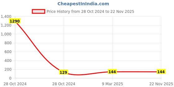 industrybuying.com Kendo 100 mm Carbon Steel Scraper EBR5003656 kendo Price History Graph from 28 Oct 2024 to 22 Nov 2025