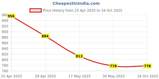 industrybuying.com Kendo 10x11 mm CRV Double Ring Ended Spanner EBR6000018 kendo Price History Graph from 25 Apr 2025 to 16 Oct 2025
