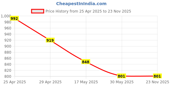 industrybuying.com Kendo 12x13 mm CRV Double Ring Ended Spanner EBR6000019 kendo Price History Graph from 25 Apr 2025 to 23 Nov 2025