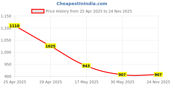 industrybuying.com Kendo 14x15 mm CRV Double Ring Ended Spanner EBR6000020 kendo Price History Graph from 25 Apr 2025 to 24 Nov 2025