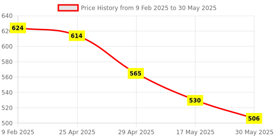 industrybuying.com Kendo 16x17 mm CRV Double Open Ended Spanner EBR6000007 kendo Price History Graph from 9 Feb 2025 to 30 May 2025