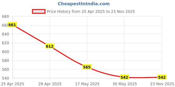 industrybuying.com Kendo 16x17 mm CRV Double Ring Ended Spanner EBR6000021 kendo Price History Graph from 25 Apr 2025 to 22 Nov 2025