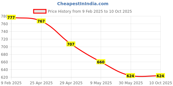 industrybuying.com Kendo 18x19 mm CRV Double Open Ended Spanner EBR6000008 kendo Price History Graph from 9 Feb 2025 to 9 Oct 2025