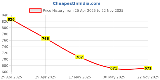 industrybuying.com Kendo 18x19 mm CRV Double Ring Ended Spanner EBR6000022 kendo Price History Graph from 25 Apr 2025 to 22 Nov 2025