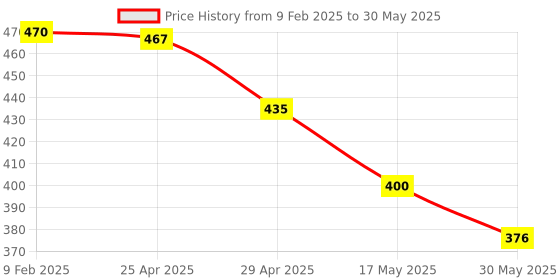 industrybuying.com Kendo 20x22 mm CRV Double Open Ended Spanner EBR6000009 kendo Price History Graph from 9 Feb 2025 to 30 May 2025