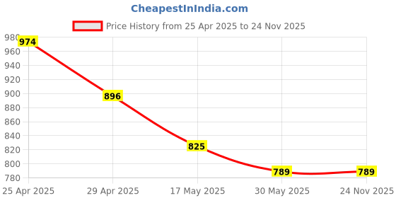 industrybuying.com Kendo 20x22 mm CRV Double Ring Ended Spanner EBR6000023 kendo Price History Graph from 25 Apr 2025 to 24 Nov 2025