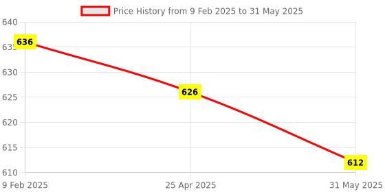 industrybuying.com Kendo 21x23 mm CRV Double Open Ended Spanner EBR6000010 kendo Price History Graph from 9 Feb 2025 to 31 May 2025
