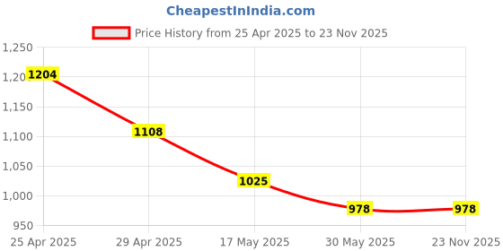 industrybuying.com Kendo 21x23 mm CRV Double Ring Ended Spanner EBR6000024 kendo Price History Graph from 25 Apr 2025 to 22 Nov 2025