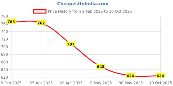 industrybuying.com Kendo 24x27 mm CRV Double Open Ended Spanner EBR6000011 kendo Price History Graph from 9 Feb 2025 to 10 Oct 2025
