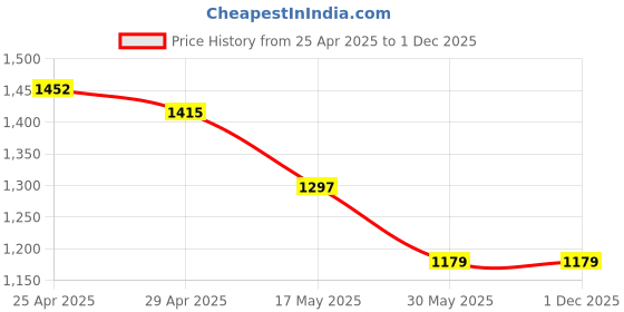 industrybuying.com Kendo 24x27 mm CRV Double Ring Ended Spanner EBR6000025 kendo Price History Graph from 25 Apr 2025 to 30 Nov 2025