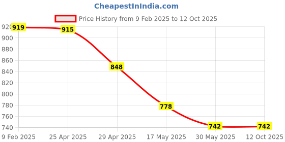 industrybuying.com Kendo 25x28 mm CRV Double Open Ended Spanner EBR6000012 kendo Price History Graph from 9 Feb 2025 to 12 Oct 2025