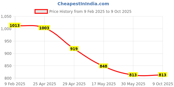 industrybuying.com Kendo 30x32 mm CRV Double Open Ended Spanner EBR6000013 kendo Price History Graph from 9 Feb 2025 to 9 Oct 2025
